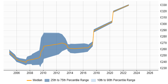 Contractor daily rate distribution trend for Transmission Planner job vacancies in England