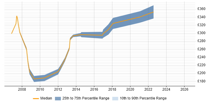 Contractor daily rate distribution trend for Transmission Planning Engineer job vacancies in England