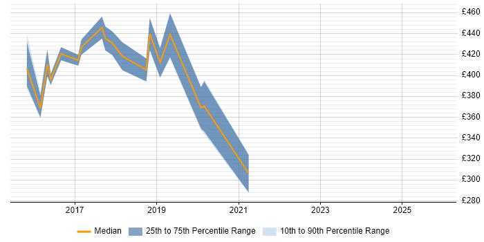 Contractor daily rate distribution trend for jobs in England citing Transpiler