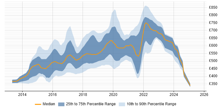 Contractor daily rate distribution trend for jobs in England citing Travis CI
