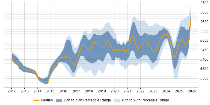 Contractor daily rate distribution trend for jobs in England citing Trello