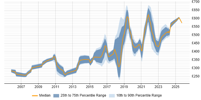 Contractor daily rate distribution trend for jobs in England citing Trend Micro
