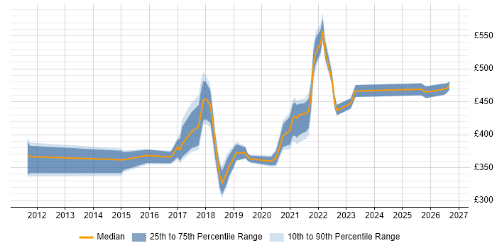 Contractor daily rate distribution trend for jobs in England citing Tricentis qTest