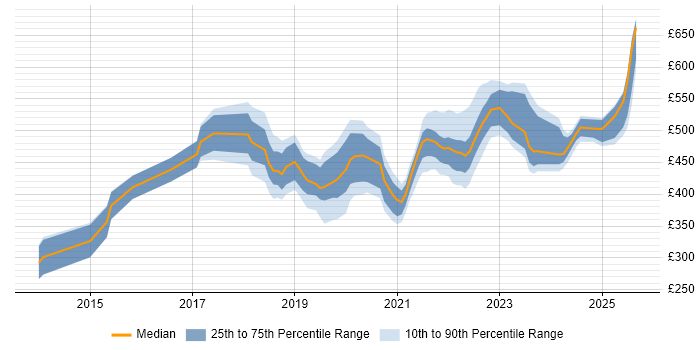 Contractor daily rate distribution trend for jobs in England citing Tricentis Tosca