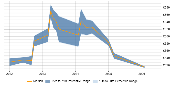 Contractor daily rate distribution trend for jobs in England citing Trino