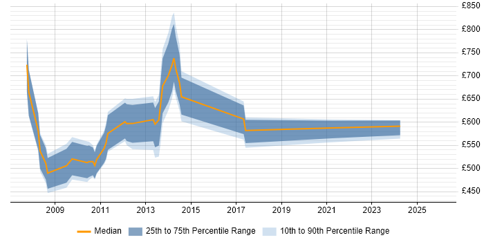 Contractor daily rate distribution trend for jobs in England citing Triple Point