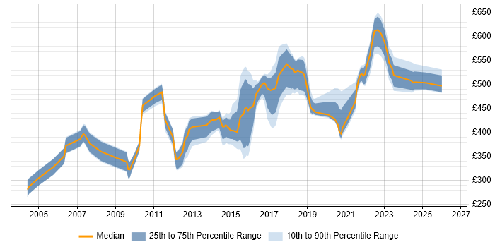 Contractor daily rate distribution trend for jobs in England citing Tripwire