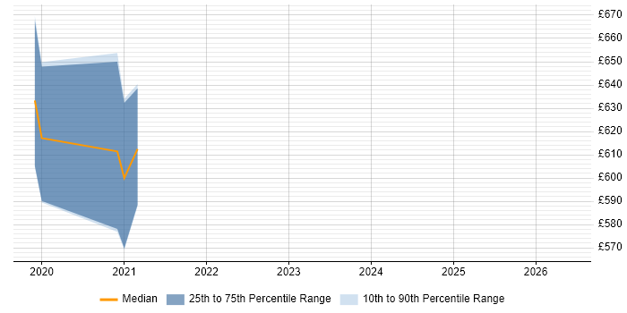 Contractor daily rate distribution trend for jobs in England citing TruffleHog