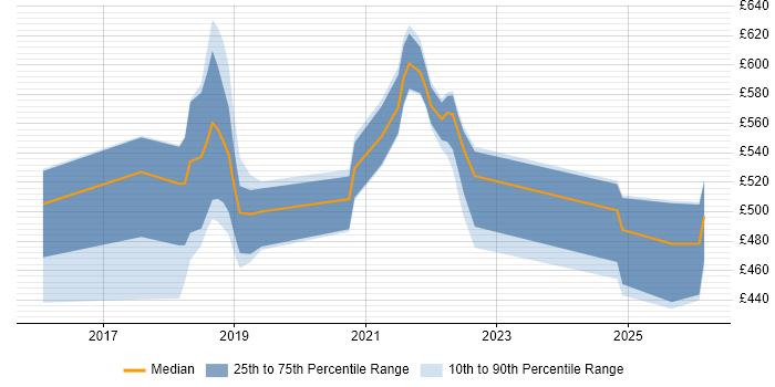 Contractor daily rate distribution trend for jobs in England citing Trunk-Based Development