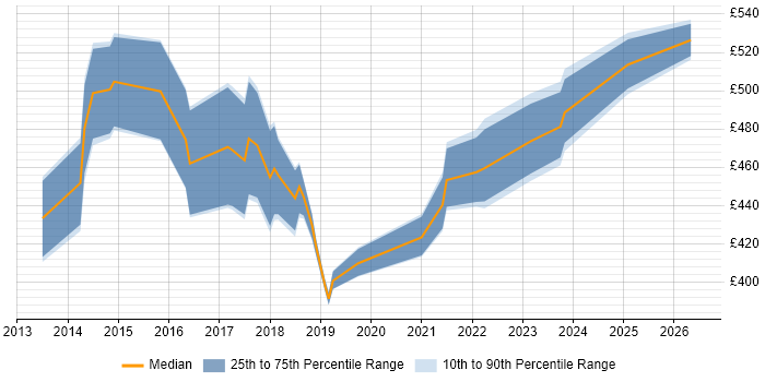 Contractor daily rate distribution trend for jobs in England citing TrustSec