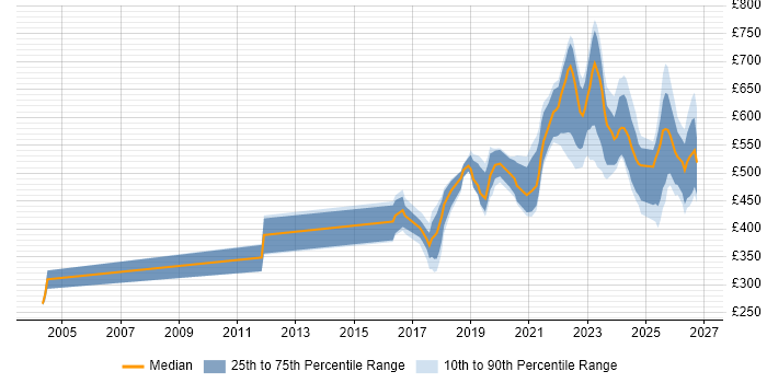 Contractor daily rate distribution trend for jobs in England citing TTP