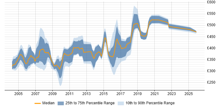 Contractor daily rate distribution trend for jobs in England citing Tuxedo