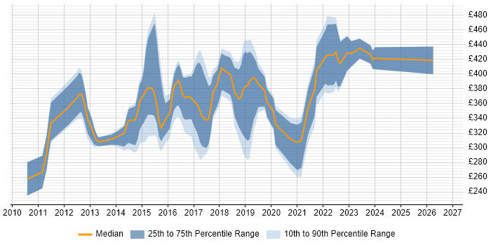 Contractor daily rate distribution trend for jobs in England citing Twig