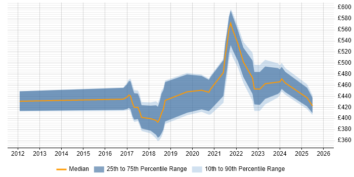 Contractor daily rate distribution trend for jobs in England citing Twilio