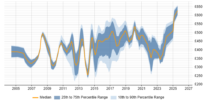 Contractor daily rate distribution trend for jobs in England citing Two-Factor Authentication
