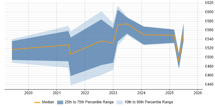 Contractor daily rate distribution trend for jobs in England citing TypeORM