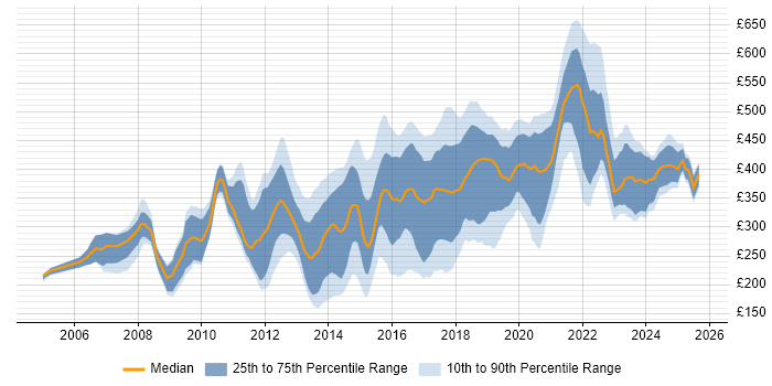 Contractor daily rate distribution trend for jobs in England citing Typography Contractor daily rate distribution trend for jobs in England citing Typography