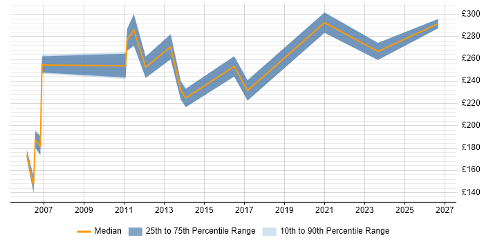 Contractor daily rate distribution trend for UAT Administrator job vacancies in England