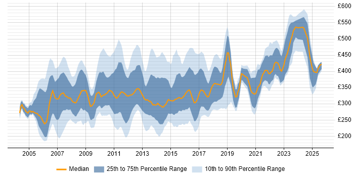 Contractor daily rate distribution trend for UAT Analyst job vacancies in England Contractor daily rate distribution trend for UAT Analyst job vacancies in England