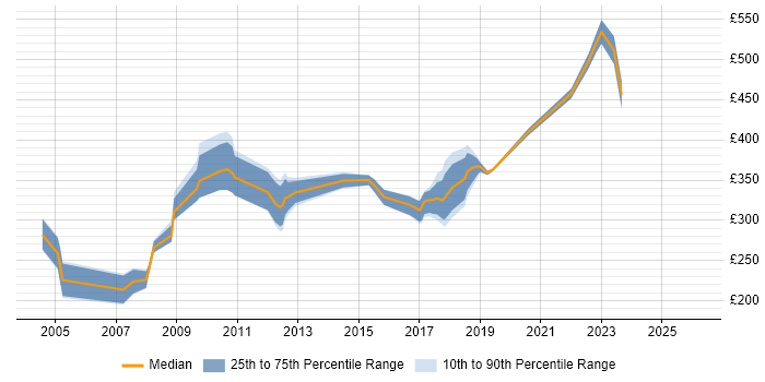 Contractor daily rate distribution trend for UAT Engineer job vacancies in England