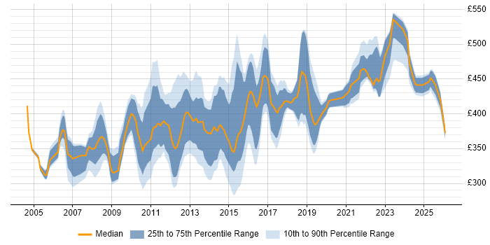 Contractor daily rate distribution trend for UAT Lead job vacancies in England