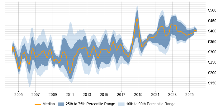 Contractor daily rate distribution trend for UAT Tester job vacancies in England
