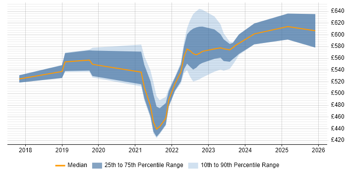 Contractor daily rate distribution trend for jobs in England citing UEBA
