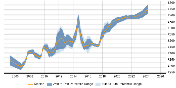 Contractor daily rate distribution trend for UI Architect job vacancies in England