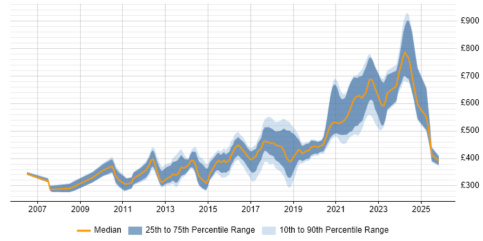 Contractor daily rate distribution trend for UI Engineer job vacancies in England