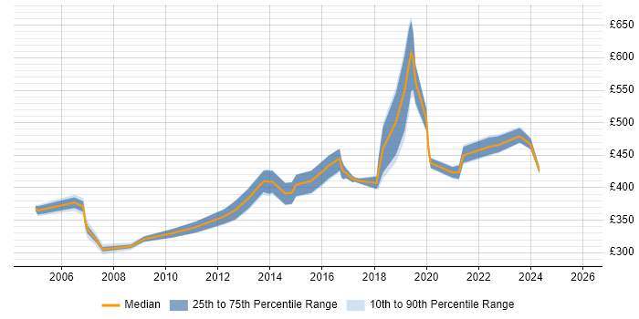 Contractor daily rate distribution trend for UI Specialist job vacancies in England