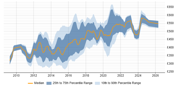 Contractor daily rate distribution trend for UI/UX Developer job vacancies in England