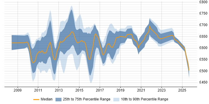Contractor daily rate distribution trend for jobs in England citing Ultra Messaging Contractor daily rate distribution trend for jobs in England citing Ultra Messaging
