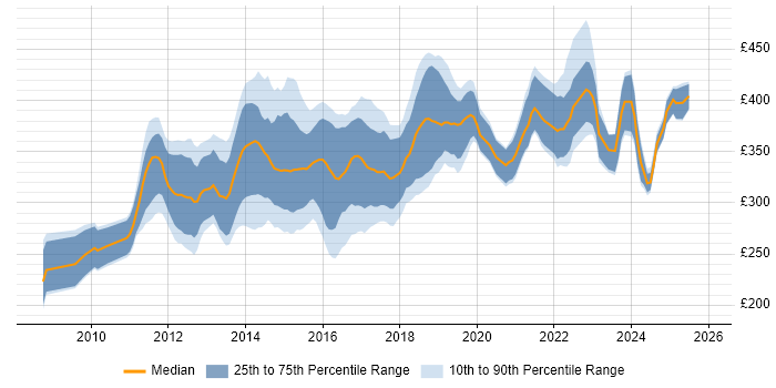 Contractor daily rate distribution trend for Umbraco Developer job vacancies in England