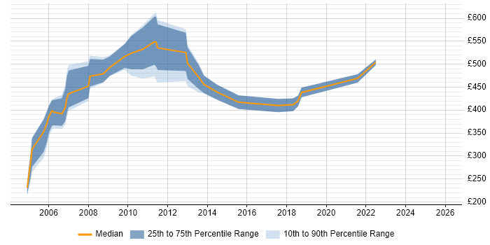 Contractor daily rate distribution trend for UML Modeller job vacancies in England