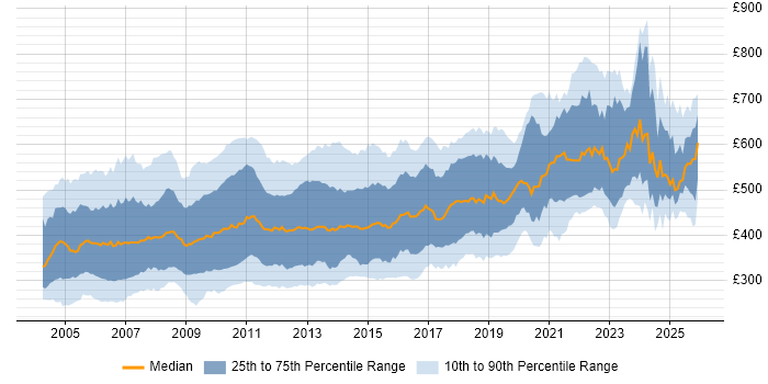 Contractor daily rate distribution trend for jobs in England citing UML