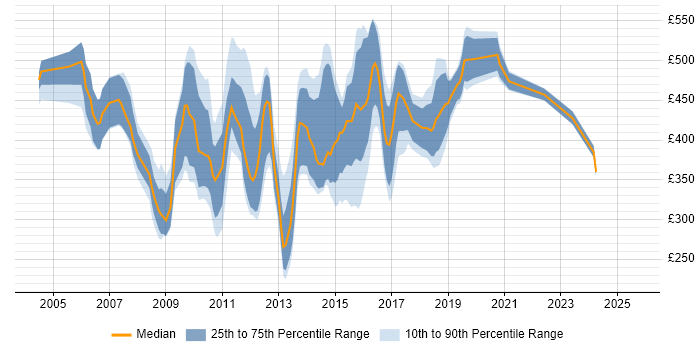 Contractor daily rate distribution trend for jobs in England citing Unica