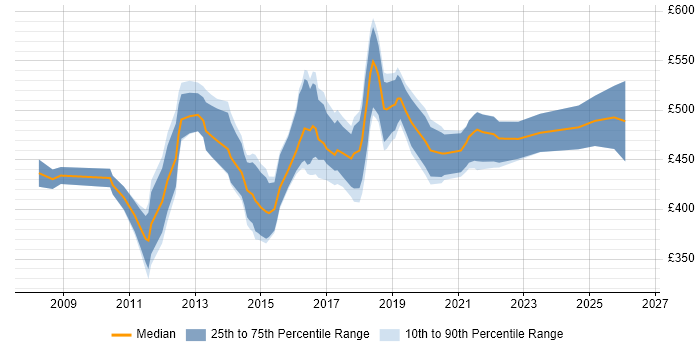 Contractor daily rate distribution trend for Unified Communications Consultant job vacancies in England