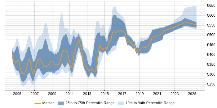 Contractor daily rate distribution trend for jobs in England citing Unified Process