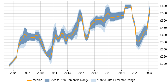 Contractor daily rate distribution trend for jobs in England citing Unisys Contractor daily rate distribution trend for jobs in England citing Unisys