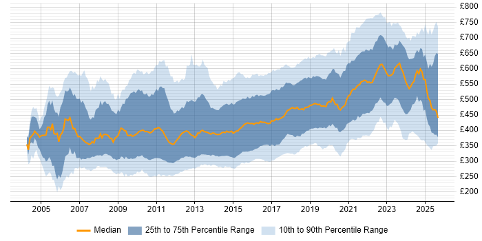 Contractor daily rate distribution trend for jobs in England citing Unit Testing