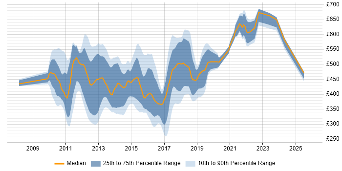 Contractor daily rate distribution trend for jobs in England citing Unity DI Container