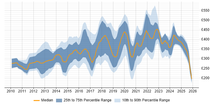 Contractor daily rate distribution trend for jobs in England citing Unity (Game Engine)
