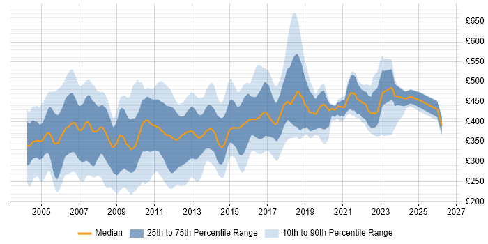 Contractor daily rate distribution trend for Unix Administrator job vacancies in England