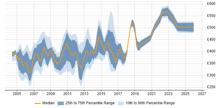 Contractor daily rate distribution trend for Unix Consultant job vacancies in England
