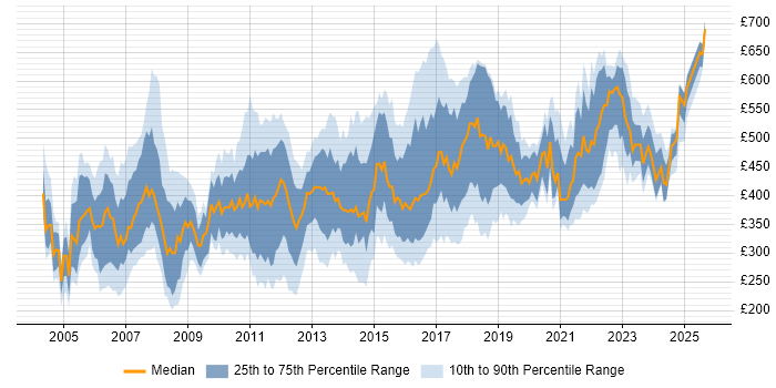 Contractor daily rate distribution trend for Unix Engineer job vacancies in England