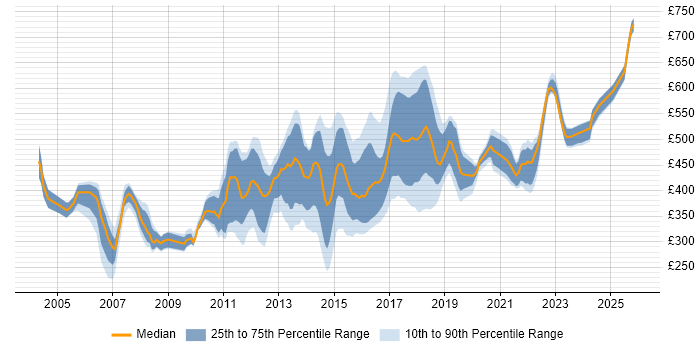 Contractor daily rate distribution trend for Unix Linux Engineer job vacancies in England
