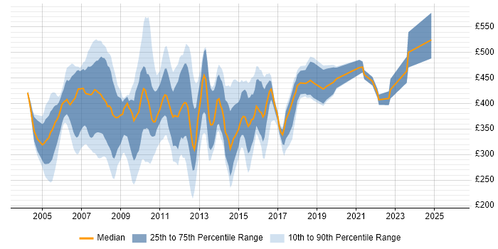 Contractor daily rate distribution trend for Unix Support Analyst job vacancies in England