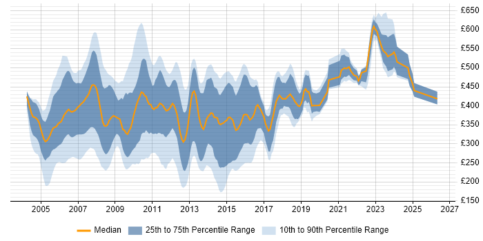 Contractor daily rate distribution trend for Unix Support job vacancies in England