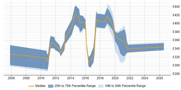 Contractor daily rate distribution trend for jobs in England citing UPnP
