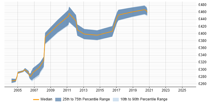 Contractor daily rate distribution trend for jobs in England citing Usability Engineering